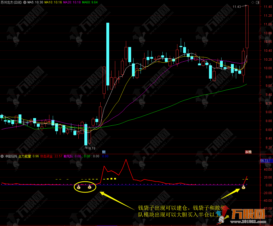 【冲锋陷阵】辅助操作副图指标，几乎买在主升前