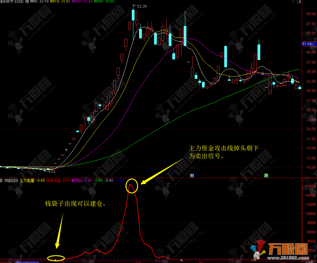 【冲锋陷阵】辅助操作副图指标，几乎买在主升前