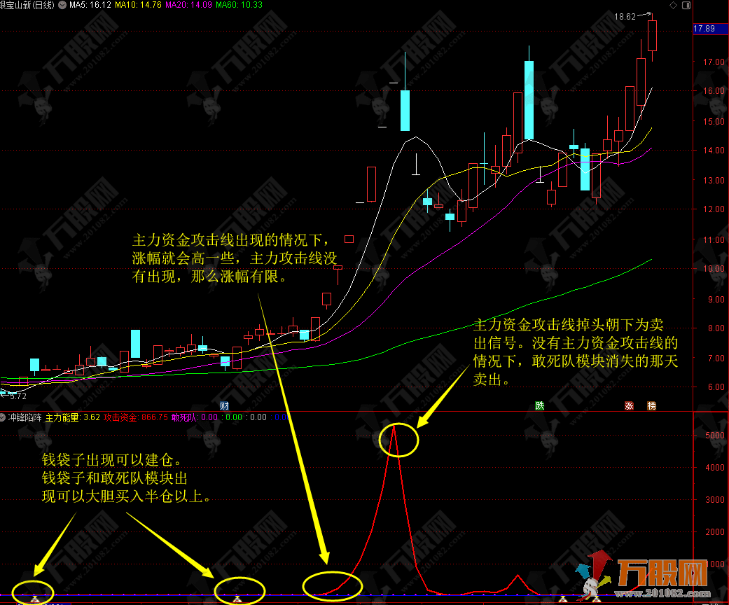 【冲锋陷阵】辅助操作副图指标，几乎买在主升前