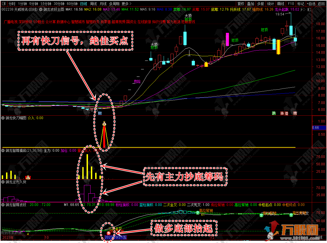 【御龙智尊擒底】原御龙软件主副选全套提取指标 潜伏底部擒大牛！信号适中！ ... ... ... ... ... ... ...  ...