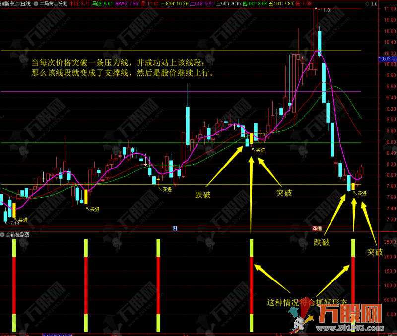 主打抓妖【金箍棒】牛马黄金分割线核心改编 主副选指标公式 