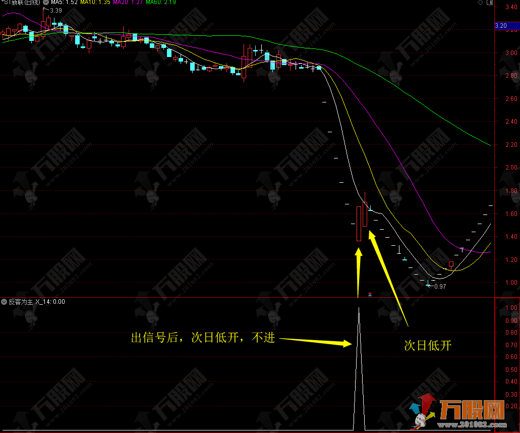 敢死队六计之一【反客为主】通达信副选预警指标，免费分享给大家