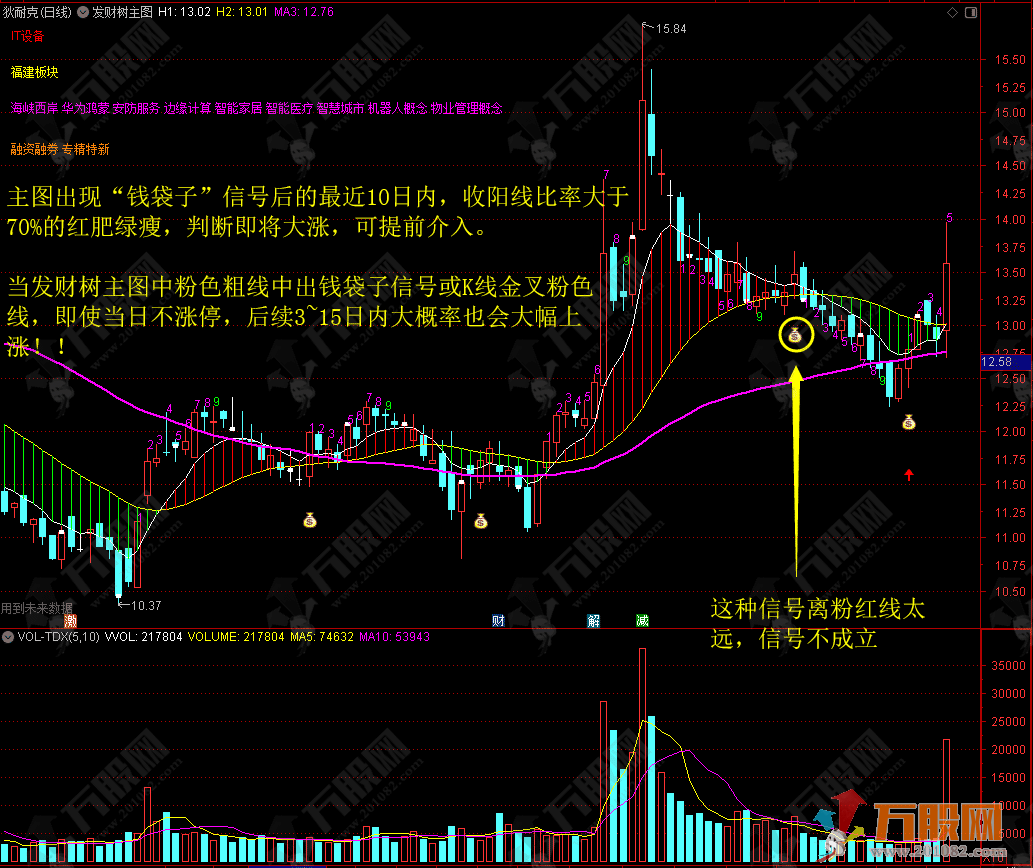 【发财树】提前判断大涨趋势 TN6主图指标