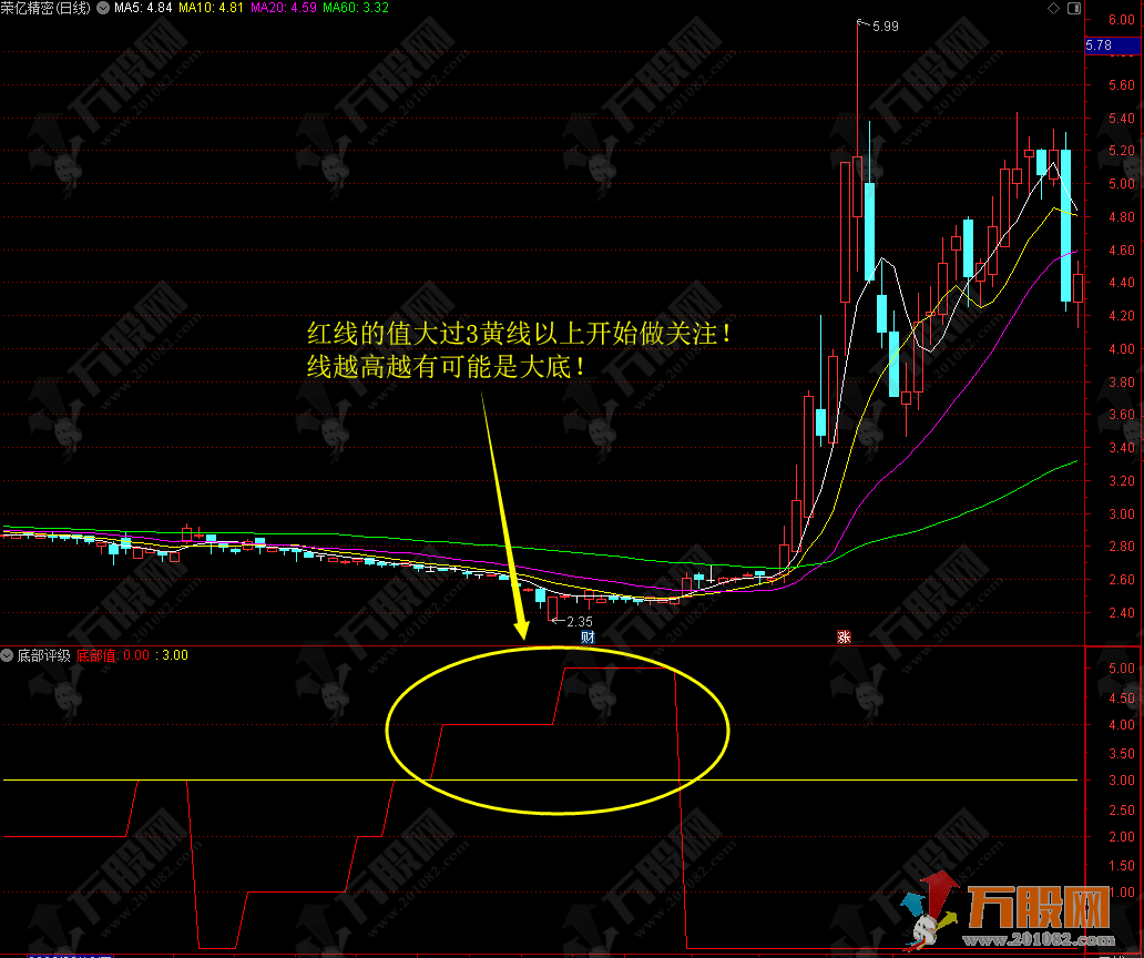 秒抄赛金钻【底部评级】量化神器！寻底不求人！