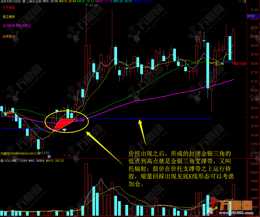 【金银三角托】主图指标
