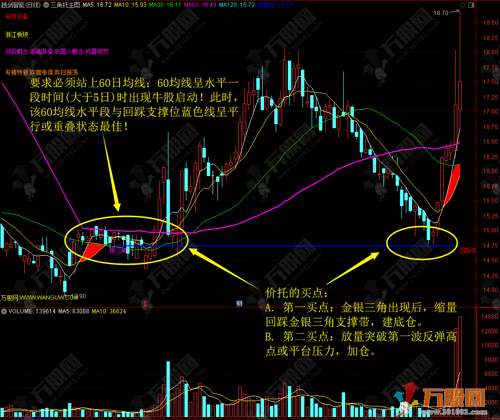 【金银三角托】主图指标