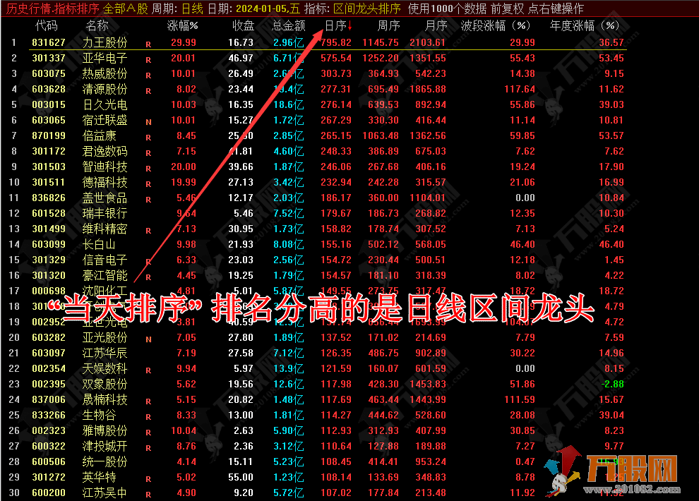 区间龙头排序 大数据统计分析日周月区间龙头排名的排序指标