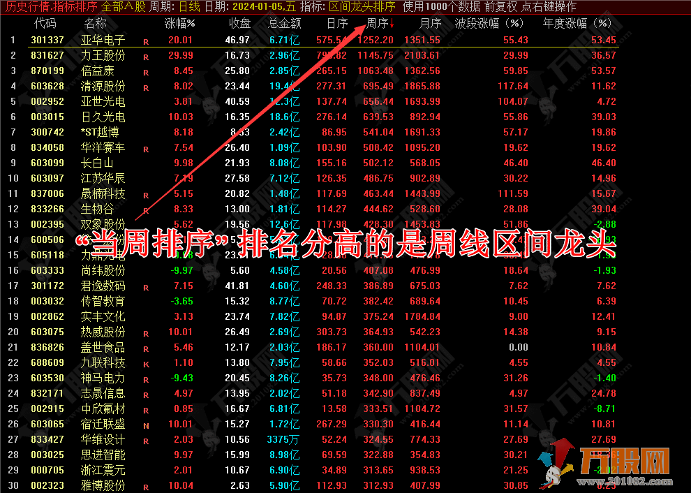 区间龙头排序 大数据统计分析日周月区间龙头排名的排序指标