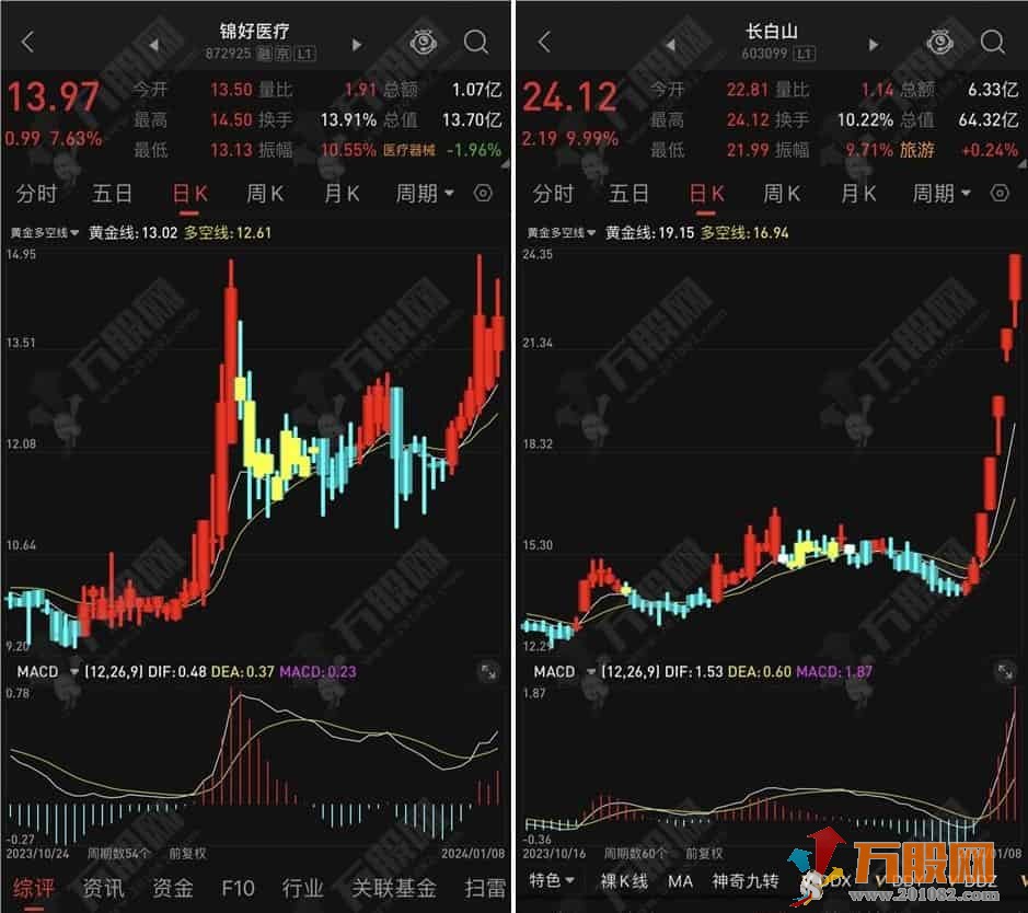 【黄金多空线】适合T+0操作的主图指标 操作简单无未来函数