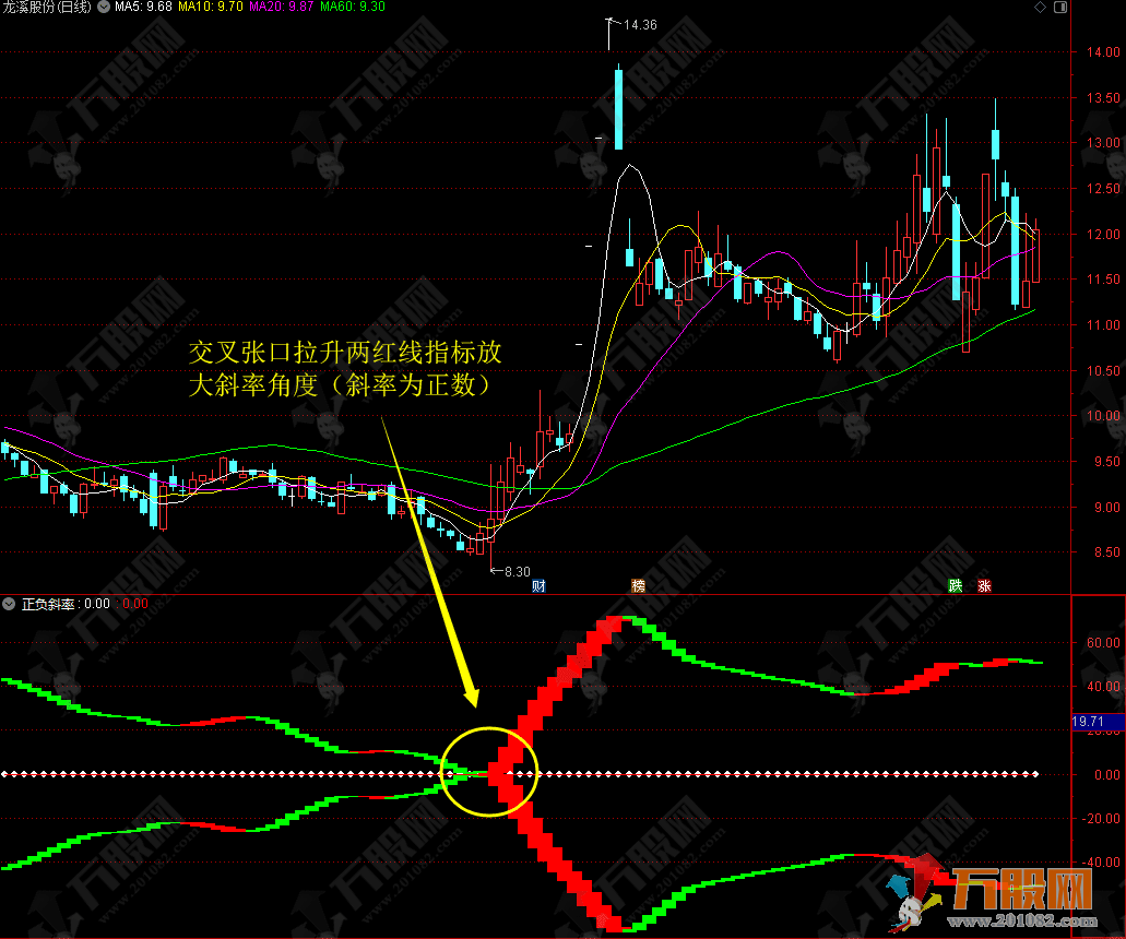 【正负斜率】超准判断拉升跳水行情 通达信副图无未来函数
