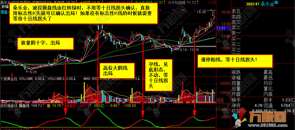 【波段操盘线】副图指标 回踩参与坐享其乐 （详解）