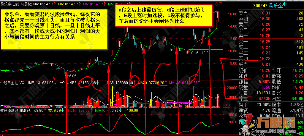 【波段操盘线】副图指标 回踩参与坐享其乐 （详解）