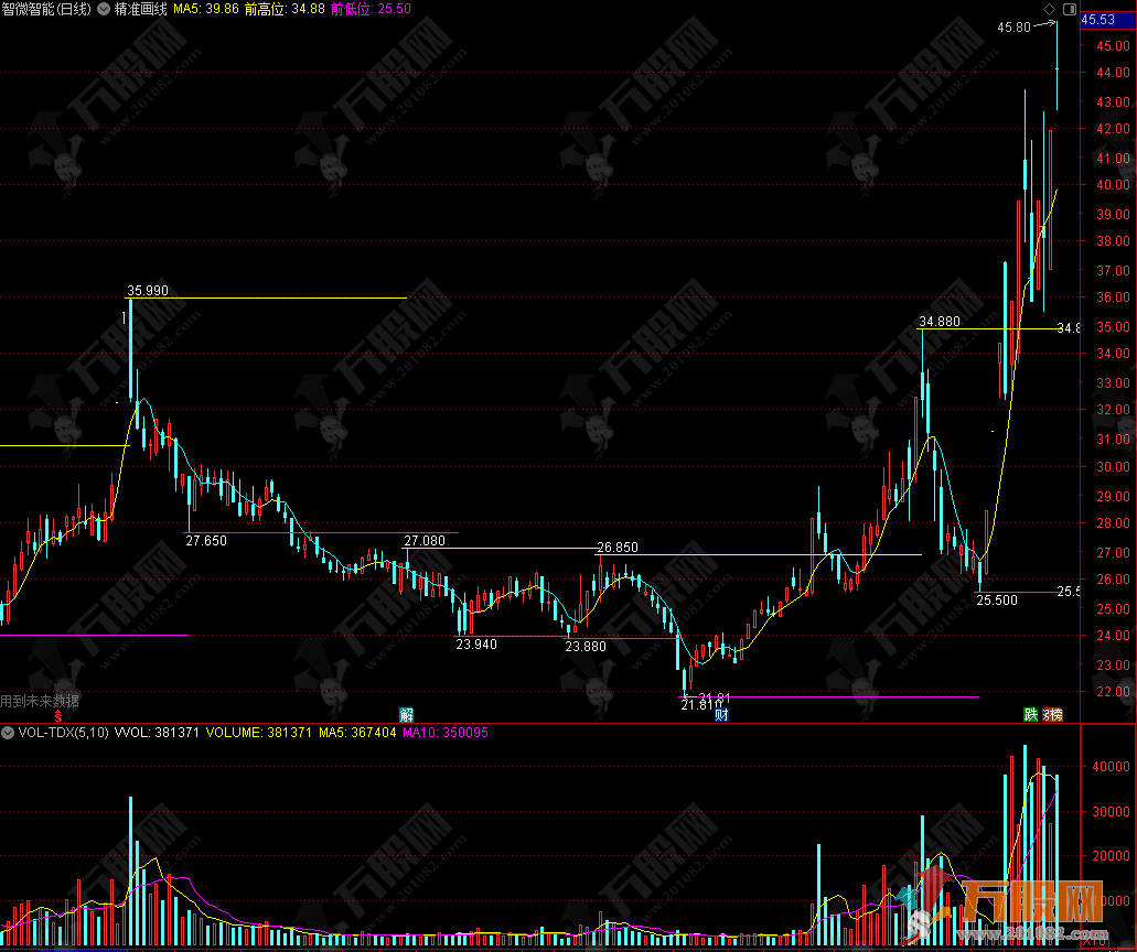 通达信【精准画线】主图指标公式 支撑压力一目了然