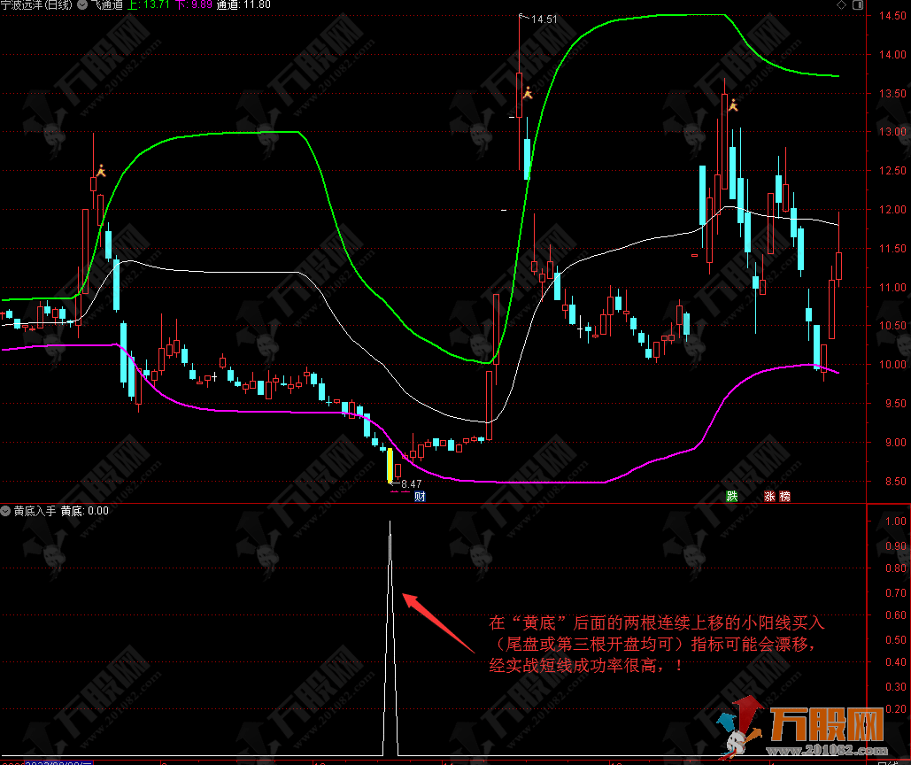飞天通道【双阳买入】短线稳赚主副选指标 有未来函数有介绍
