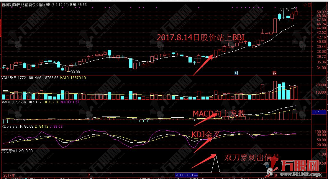【双刀穿刺】副/选指标 完美配合经典指标组合战法