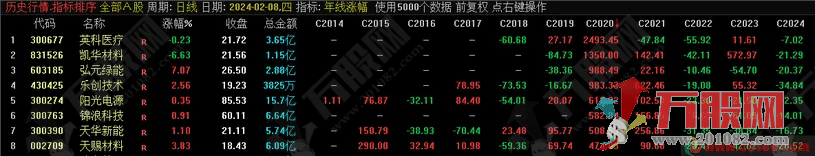 新年超值福利【年线涨幅】 开工大吉！快速了解10年内K线跨年涨幅 !