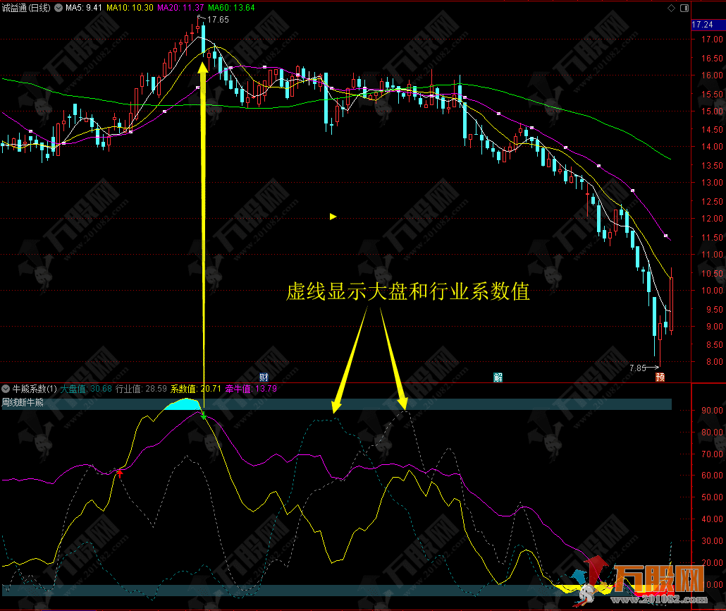 通达信【牛熊系数】 副图指标 调节P值显示大盘和行业系数值