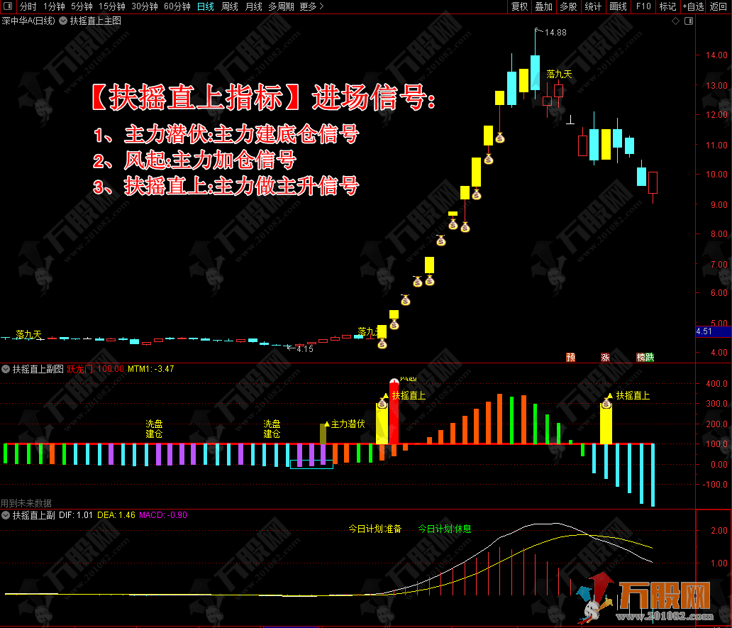 通达信量化模型【扶摇直上落九天】完美波段操作指标，轻松捉妖永久版！