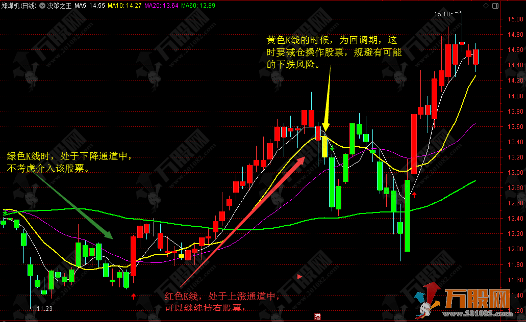 【决策之王】主图公式，简单易懂，对买卖点、趋势的确认很直观