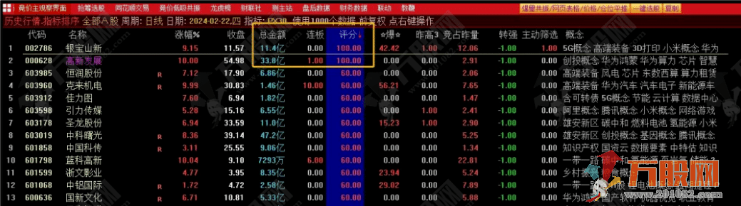 PX30竞价排序指标（评分100、转强、主动筛选）最新排序出炉，为啥这么排？