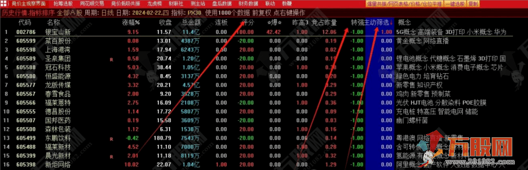 PX30竞价排序指标（评分100、转强、主动筛选）最新排序出炉，为啥这么排？