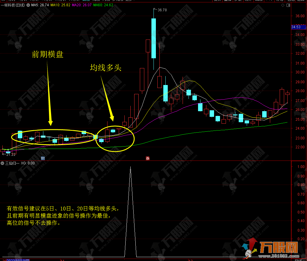 【三仙归一】开启短线拉升 可尾盘预警，专找上涨初期和上涨中途的票