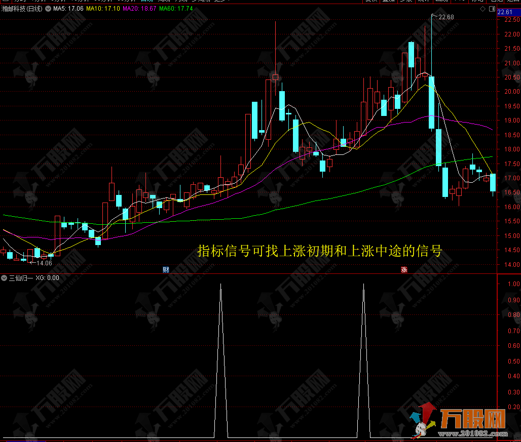 【三仙归一】开启短线拉升 可尾盘预警，专找上涨初期和上涨中途的票