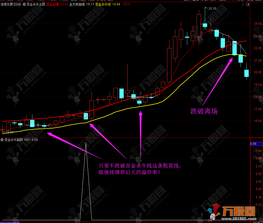 【吞金杀牛】博弈溢价率的主选指标 无未来函数，历史胜率93%左右