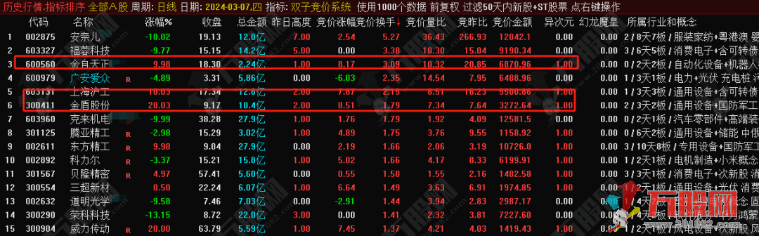 “双子竞价系统”排序指标，只干龙头！历史竞价数据可回看！