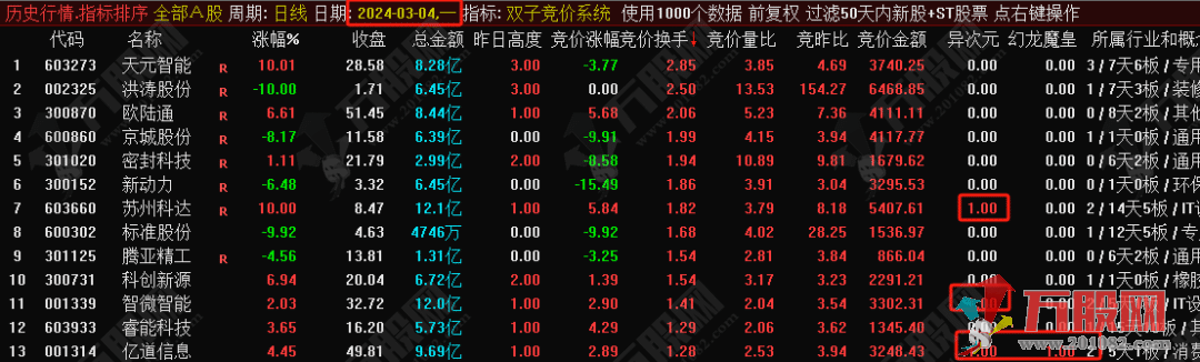 “双子竞价系统”排序指标，只干龙头！历史竞价数据可回看！