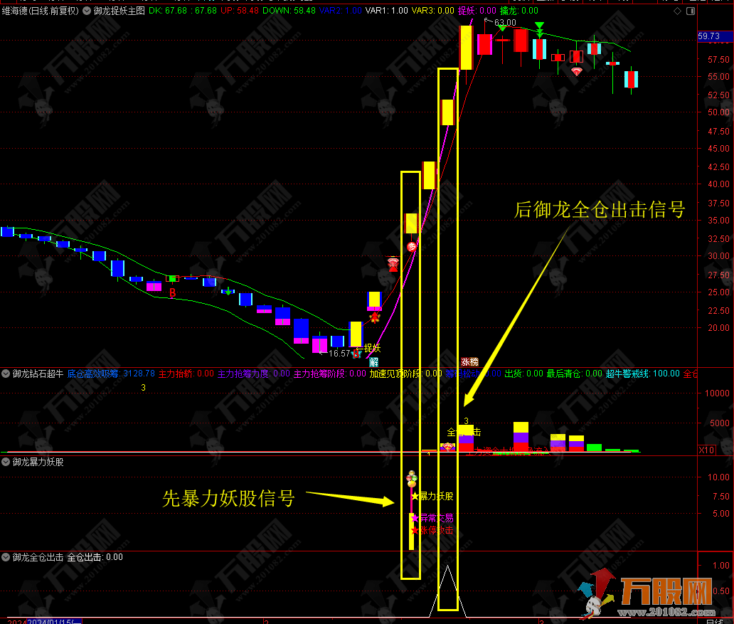 御龙系列-暴力妖股右侧擒妖模式主副选指标  主升浪带四信号共振及全仓优化版指标 手机电脑通用 无未来函数  ...