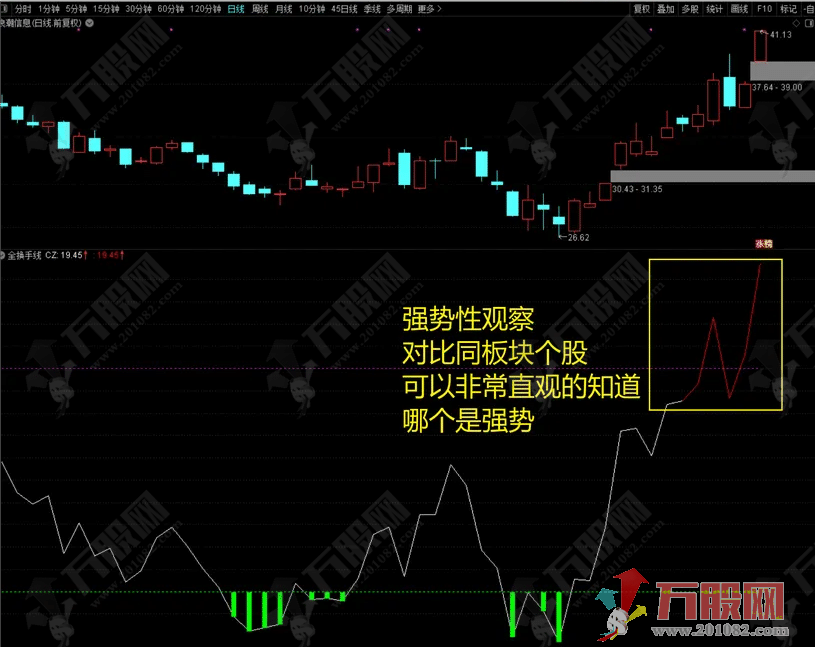 【全换手线副图】 从一个全新的角度去寻找市场高位点及转折位