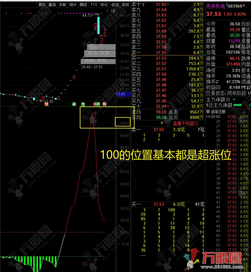 【全换手线副图】 从一个全新的角度去寻找市场高位点及转折位