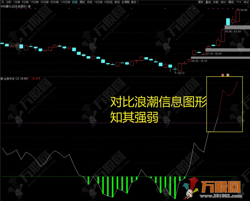 【全换手线副图】 从一个全新的角度去寻找市场高位点及转折位