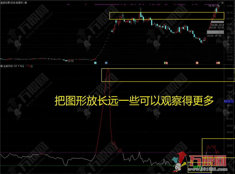 【全换手线副图】 从一个全新的角度去寻找市场高位点及转折位