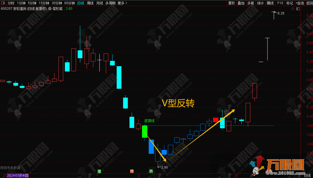 【金字塔形态】裸K战法 通达信副选指标，无未来函数