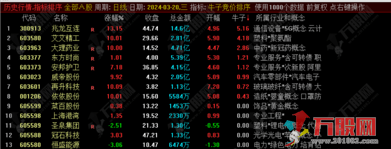 【牛子竞价】排序副选竞价指标 风起云涌 谁与争锋