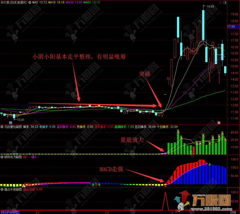 “无敌三剑客”三指标组合搭配研判个股买进就涨概念 tn6副图指标