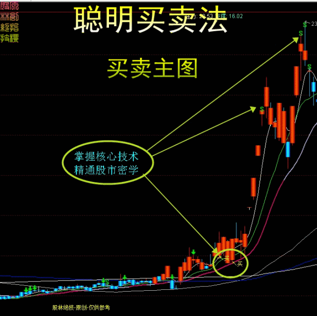 【聪明买卖法】利用股市密学等原理精准设定买卖点