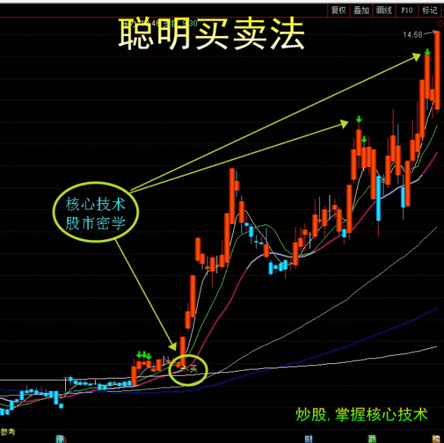 【聪明买卖法】利用股市密学等原理精准设定买卖点