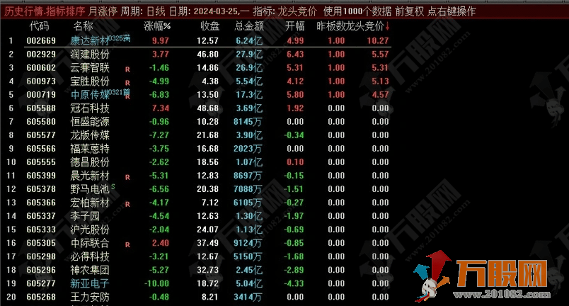 【龙头竟价排序】集合竞价抓涨停排序指标 每天基本出票一只