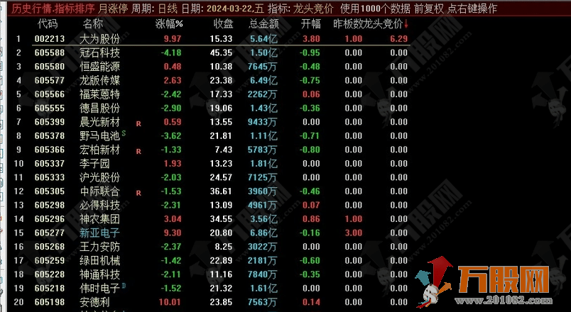 【龙头竟价排序】集合竞价抓涨停排序指标 每天基本出票一只