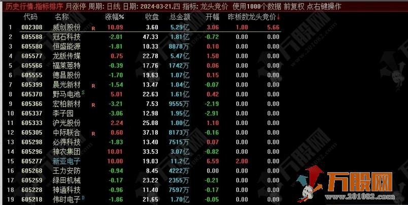 【龙头竟价排序】集合竞价抓涨停排序指标 每天基本出票一只