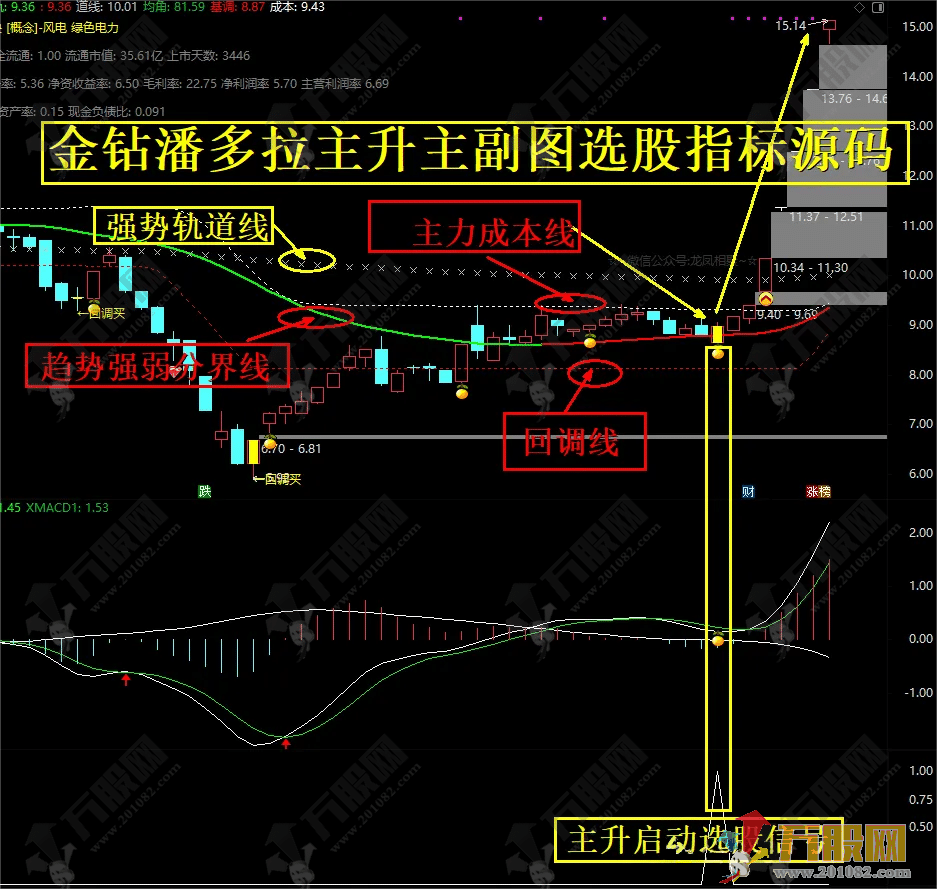 【潘多拉宝盒】指标组合实战技巧 通达信主/副/选指标