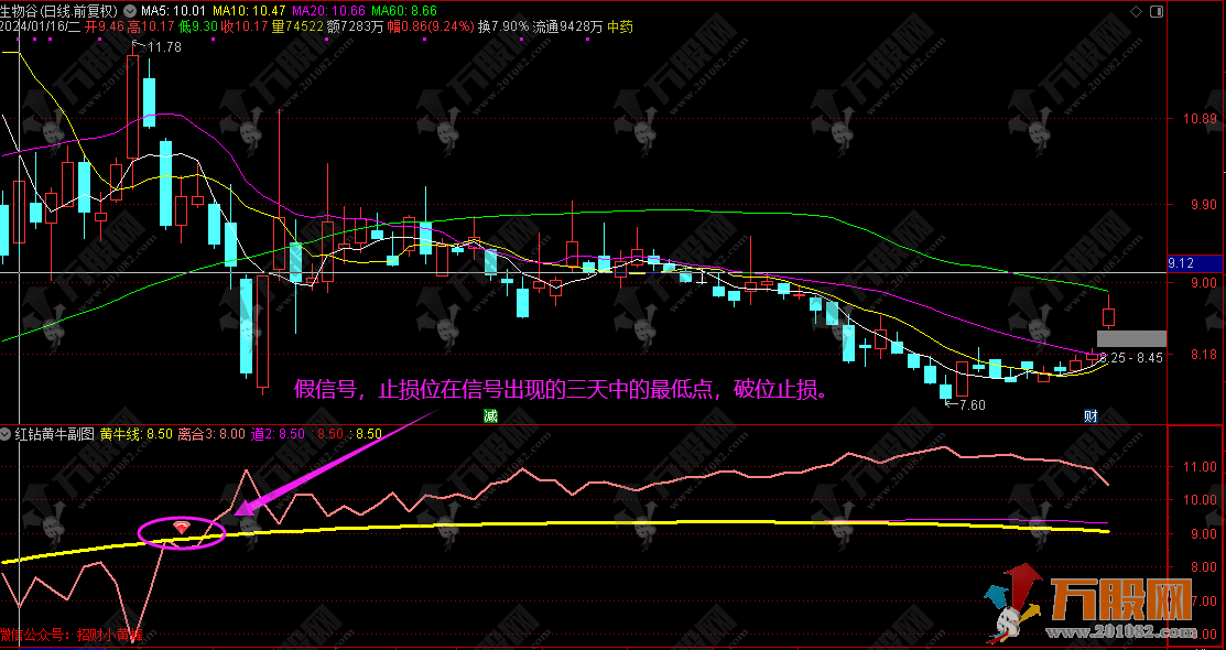 【红钻黄牛】幅选指标 红钻标识主升浪开启 信号出现的三天中的最低点，破位止损 ...