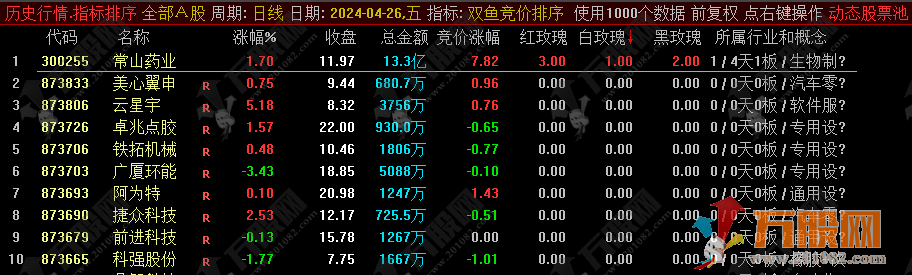 【双鱼竞价排序】黄金十二宫系列竞价系统排序指标，历史数据可回测！