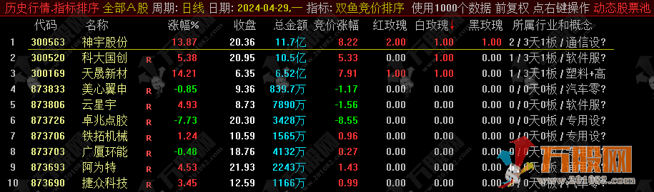 【双鱼竞价排序】黄金十二宫系列竞价系统排序指标，历史数据可回测！