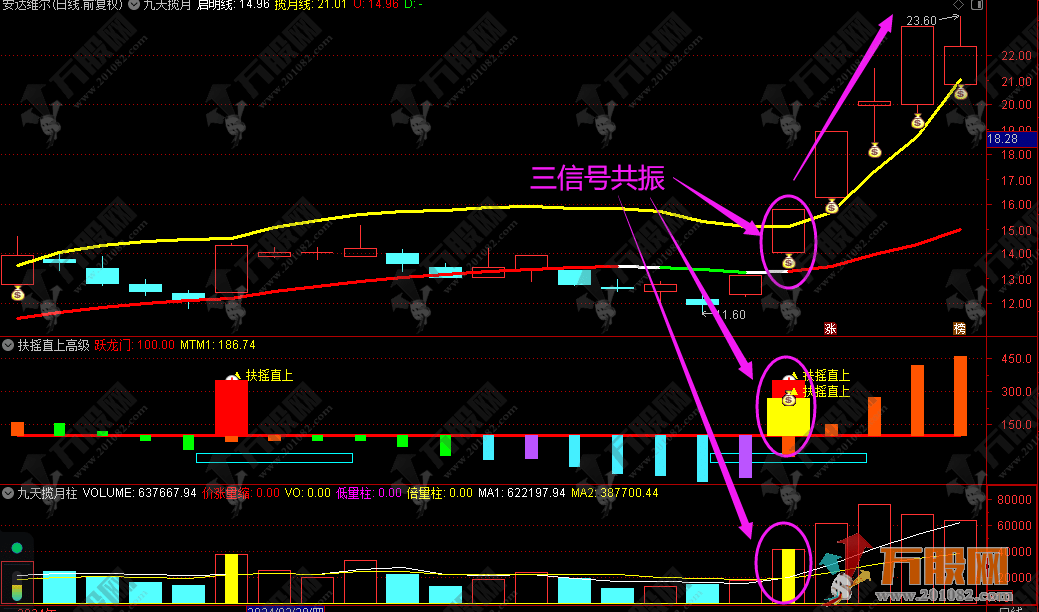 【三维共振】主副选量化指标 双扶摇直上共振信号 手机电脑通达信通用无未来函数 ... ... ... ...