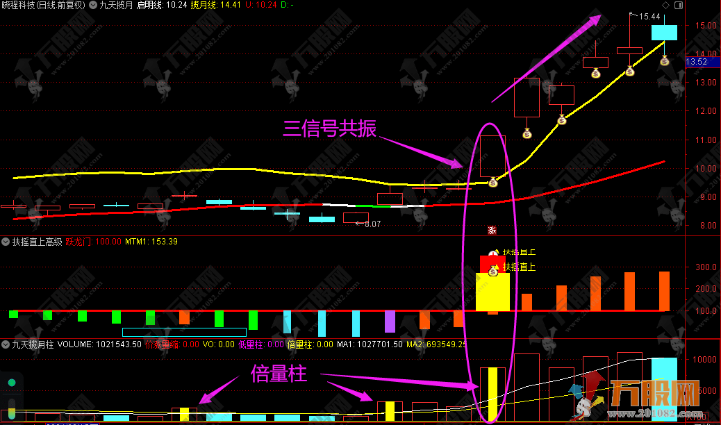 【三维共振】主副选量化指标 双扶摇直上共振信号 手机电脑通达信通用无未来函数 ... ... ... ...