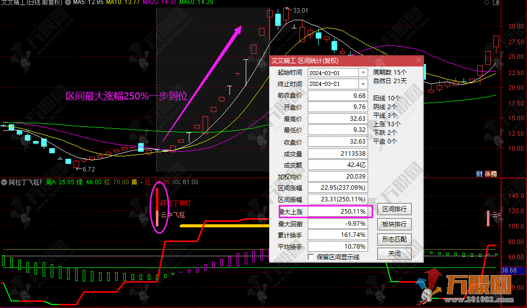 高胜率极品副/选指标【阿拉丁飞天魔毯】通达信波段神器 信号少 近一年胜率达96% ... ... ... ... ... ... . ...